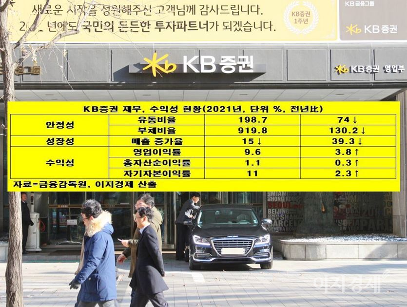 KB증권이 지난해 연결기준 영업이익 8213억원으로 전년보다 41.9% 급증하면서, 사상 최고를 달성했다. 사진=정수남 기자