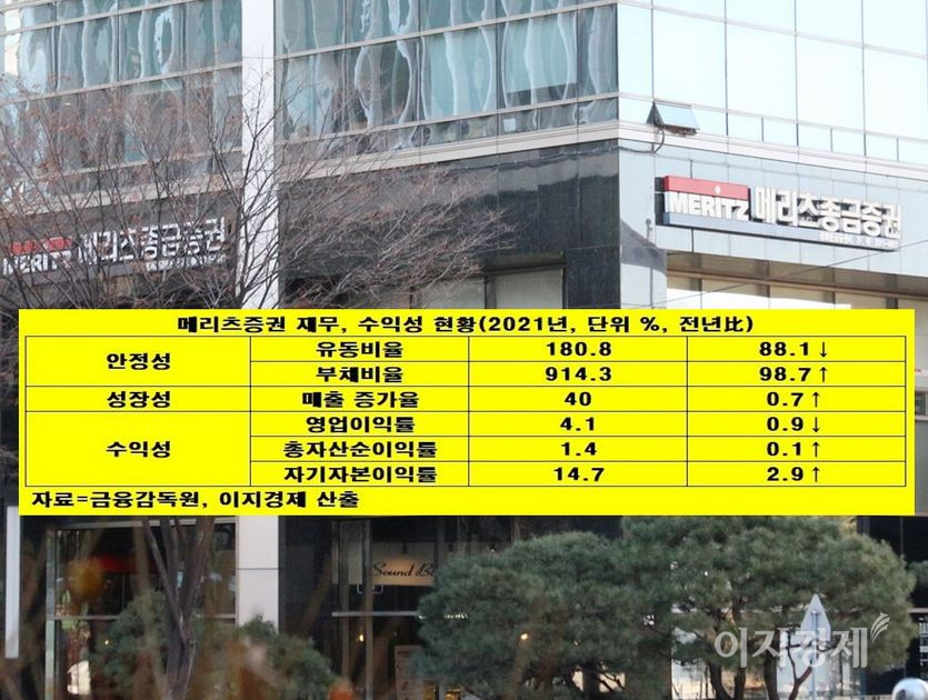 메리츠증권은 2020년 영업이익 8280억원으로 전년보다 21.8% 크게 증가한데 이어, 지난해에는 9489억원으로 18.9%(1569억원) 다시 급증했다. 사진=정수남기자