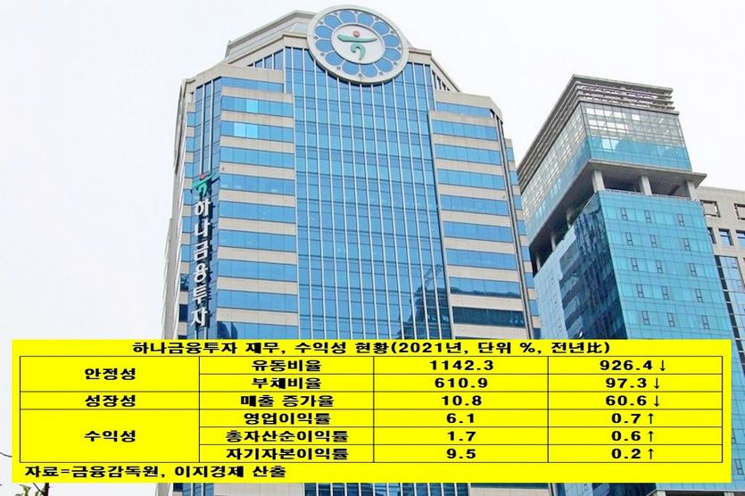 하나금융투자가 코로나19 대확산 2년간 실적을 크게 늘렸다. 사진=이지경제