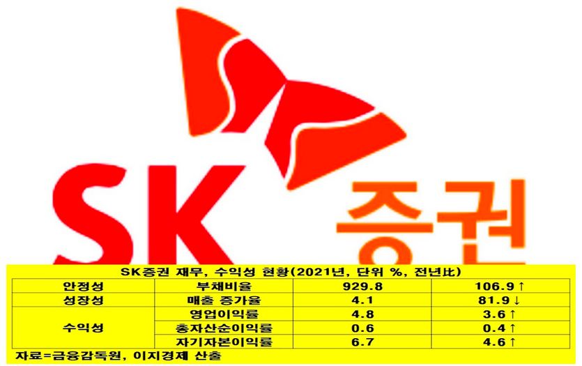 SK증권은 지난해 영업이익 508억원을 달성해 전년보다 313% 급증했다. 사진=SK증권