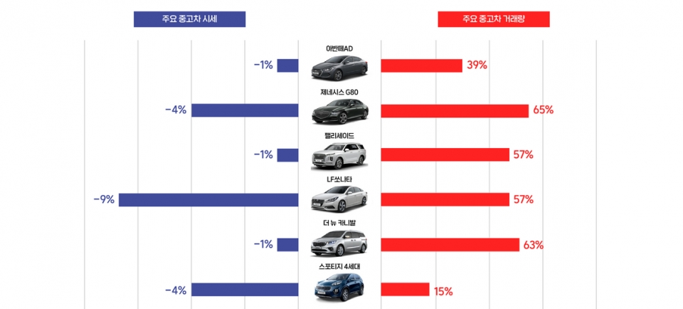 AJ셀카의 4월 중고차 거래량과 시세. 사진=AJ셀카