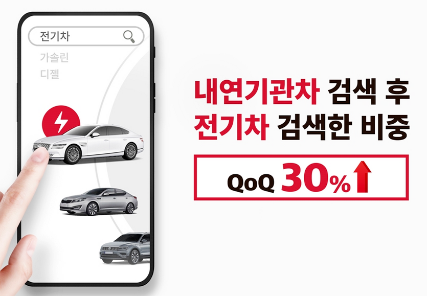 중고차 기업 K Car에서 전기차를 찾는 고객이 급증한 것으로 파악됐다. 사진=K Car