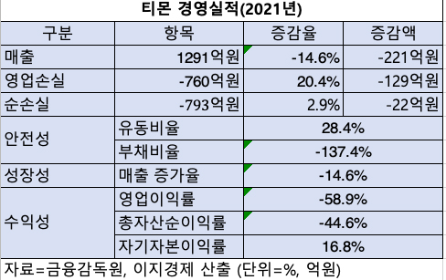 표=티몬 경영실적(2021)