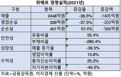 표=2021 위메프 경영실적