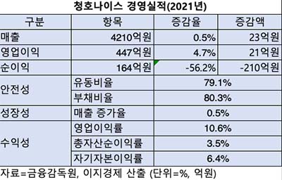 표=2021년 청호나이스 경영실적