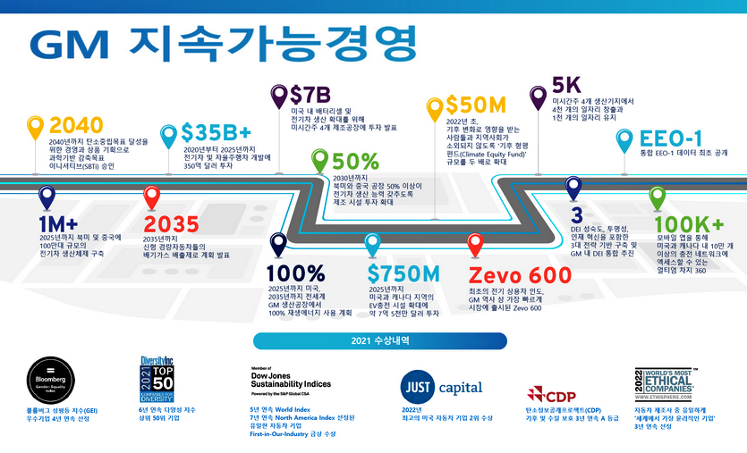 GM의 지속가능경영 연간보고서 주요 내용, 사진=한국GM