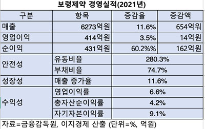 표=2021년 보령제약 경영실적