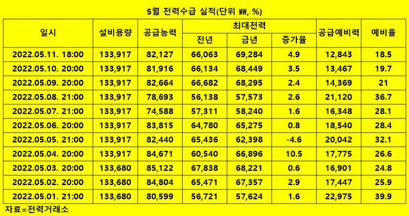 이달 국내 전력 사용 추이.