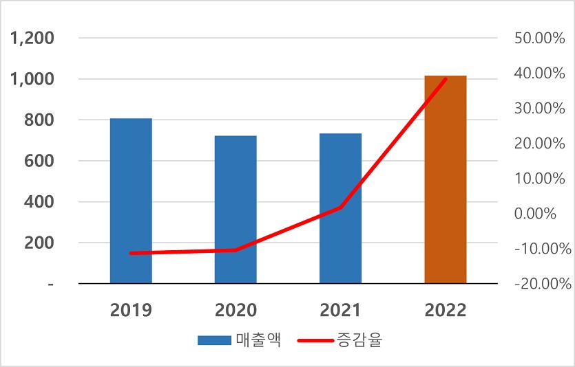 디딤의 직영매장 매출추이(5월 5일~5월8일). 사진=디딤