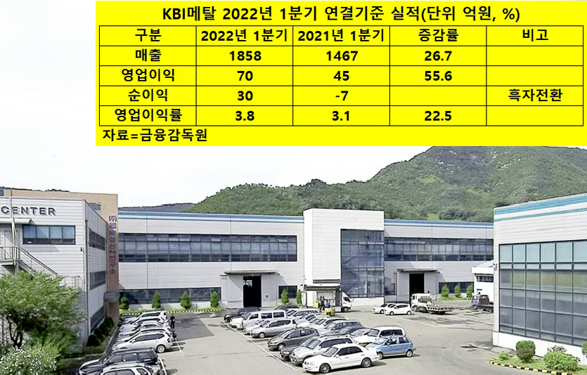 KBI메탈의 1분기 매출과 영업이익이 급증하면서, 순이익을 구현했다. KBI메탈 충북 음성공장. 사진=KBI그룹