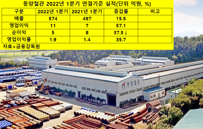 대구경 강관 업체 동양철관은 1분기 매출과 영업이익이 두자리수 증가세를 보이면서 전년 적자를 극복했다. 동양철관 충남 천안공장. 사진=KBI그룹
