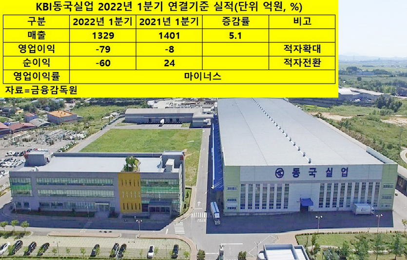 KBI동국실업 1분기 매출은 전년 동기보다 5.1% 감소했으며, 영업손실은 악화했다. KBI동국실업의 충남 신아산 공장. 사진=KBI그룹