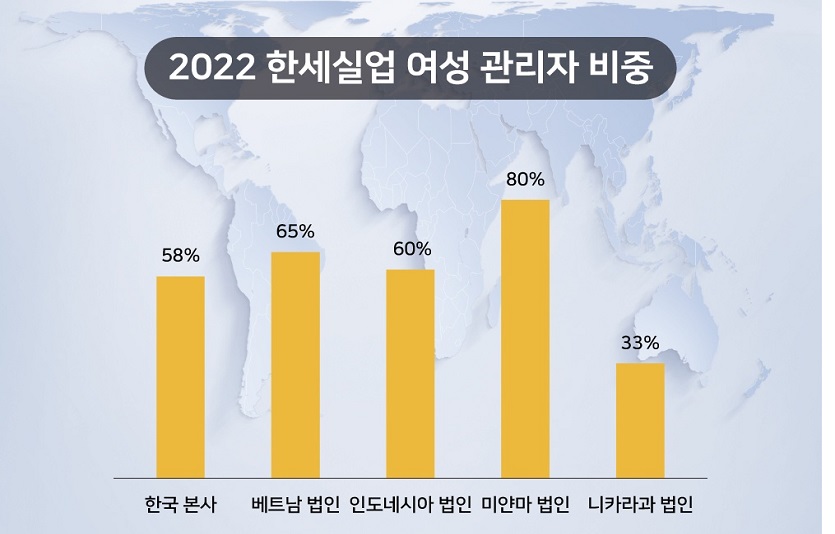 2022년 5월 기준 한세실업 여성 관리자 비중은 56% 정도였다. 사진=한세실업