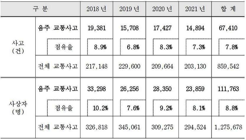음주운전 교통사고 발생 건과 사상자 수 현황(단위 건, 명). 자료=경찰청