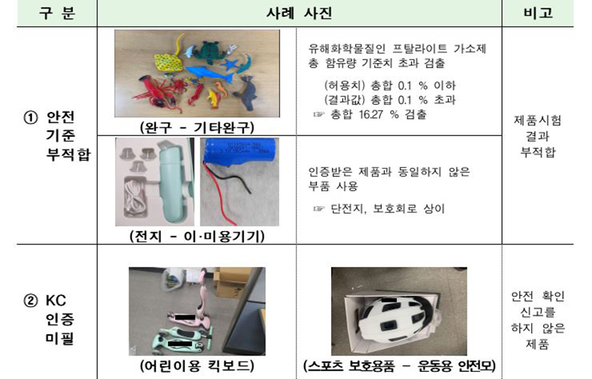 정부가 안전 기준을 준수하지 않은 완구, 안전모 등 약 72만점의 수입용품을 적발했다. 표=산업통상자원부