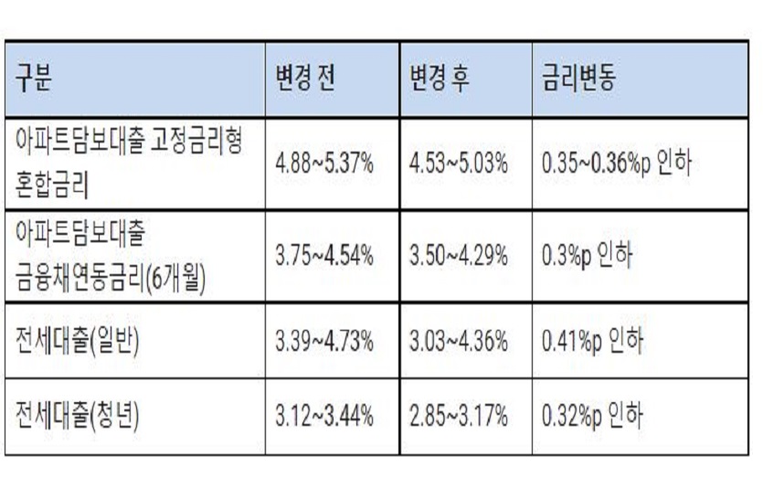케이뱅크가 아파트담보대출 및 전세대출의 금리를 연 1.41% 낮춘다고 밝혔다. 사진=케이뱅크