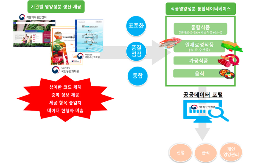 식품영양성분 통합데이터베이스 개념도. 이미지=식품의약품안전처