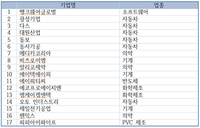 [표] 신규 선정 월드클래스 기업. 자료=산업통상자원부