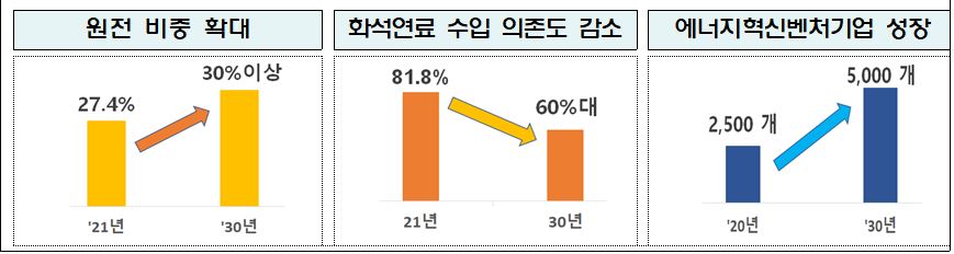 정부가 2030년 원전 30% 이상 확대를 포함한 에너지정책 방향을 공식 발표했다.