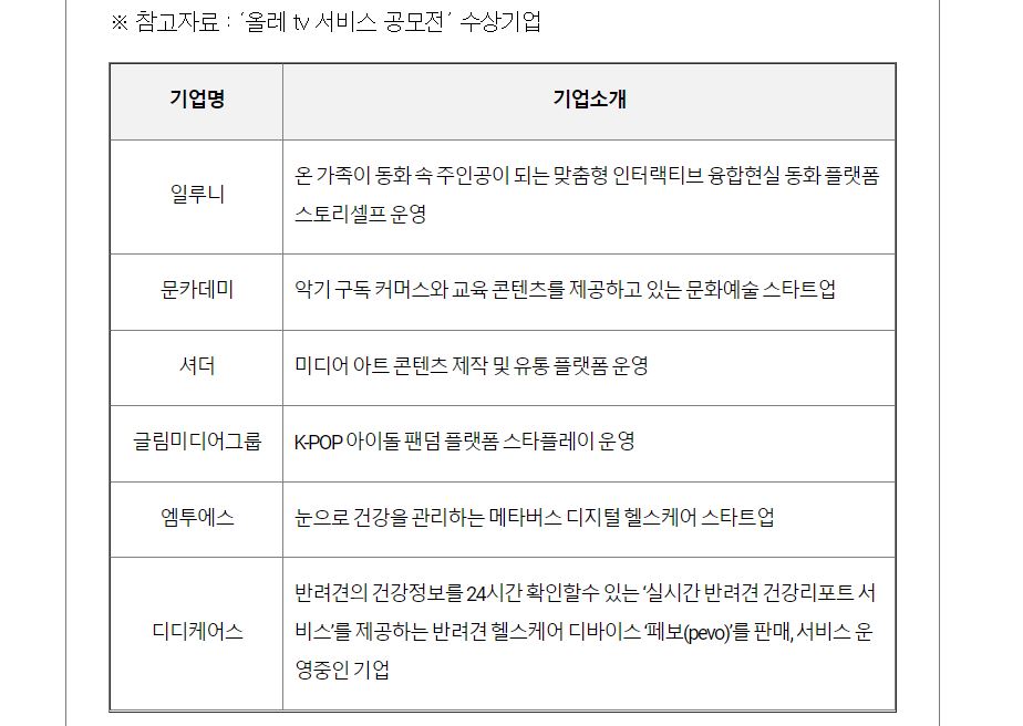 KT와 인천창조경제혁신센터가 공동으로 진행한 공모전에 최종 6개 기업이 선발됐다. 사진=KT