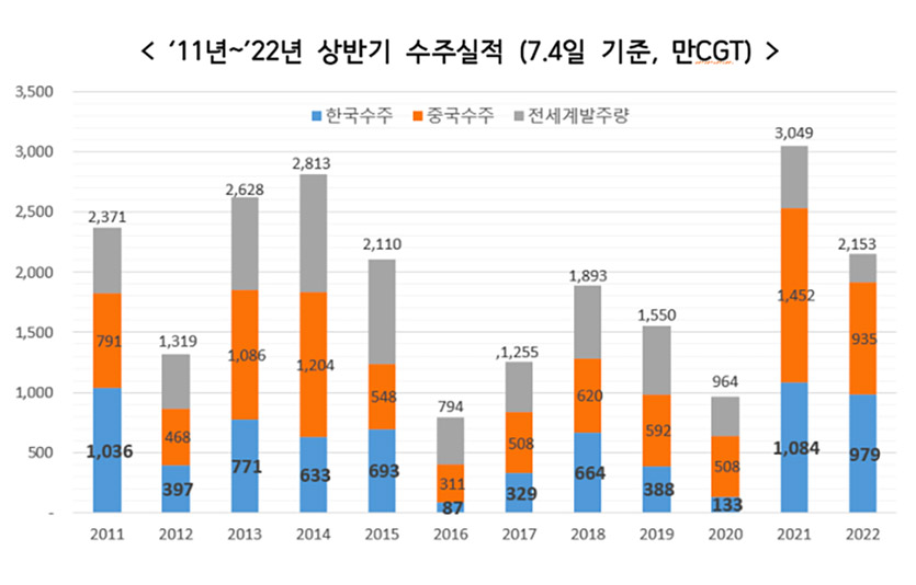 국내 조선사 2022년 상반기 수주 실적. 자료=산업통상자원부