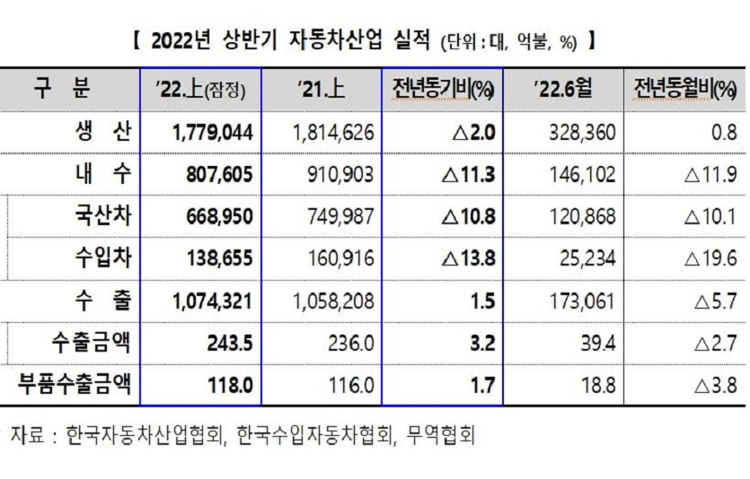 상반기 자동차산업이