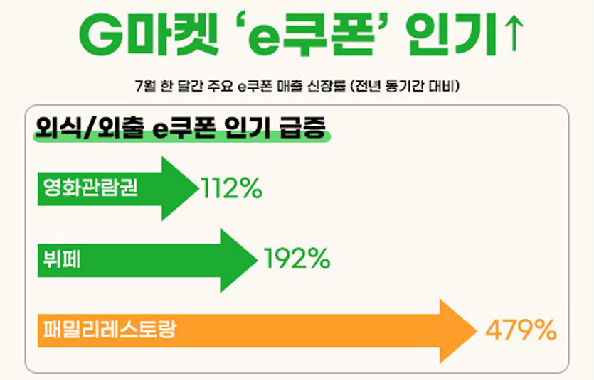 점심식사를 할인된 가격에 할 수 있는  e쿠폰에 대한 소비자의 관심도 높아졌다. 인포그래픽=G마켓