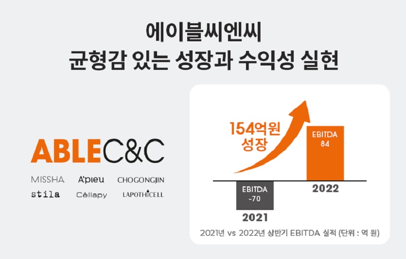 [에이블씨엔씨-이미지] 에이블씨엔씨, 균형감 있는 성장과 수익성 실현.jpg
