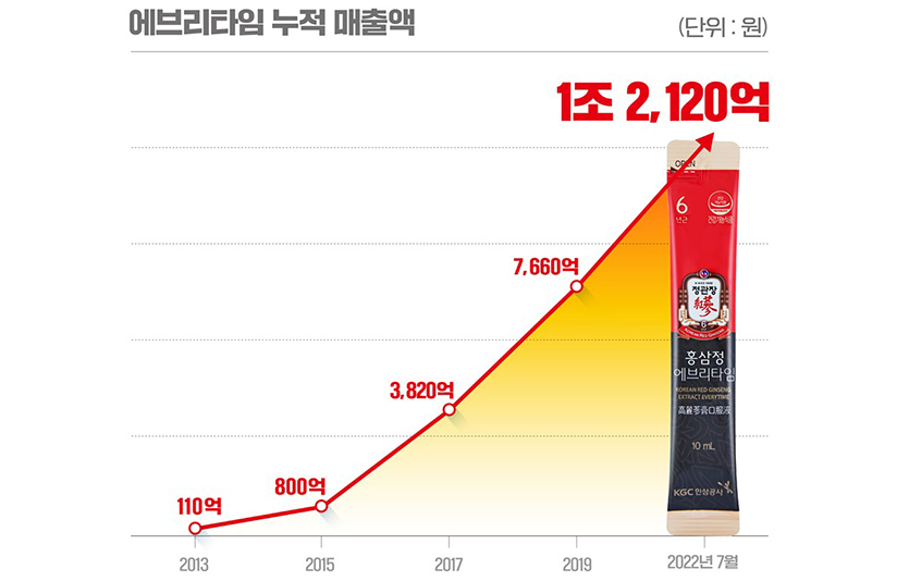 ‘홍삼정 에브리타임’ 누적 매출액 그래프. 자료=KGC인삼공사