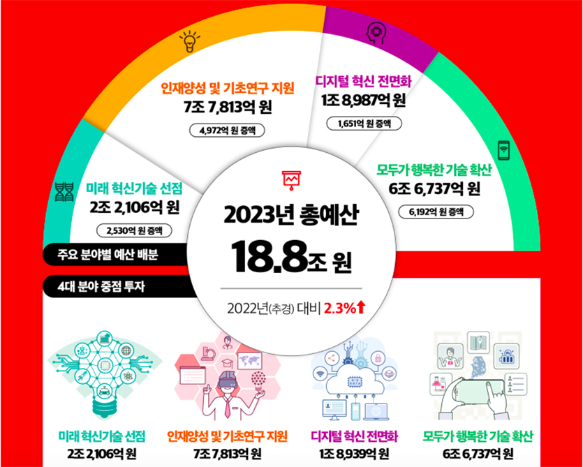 2023년도 과학기술정보통신부 예산안. 자료=과학기술정보통신부