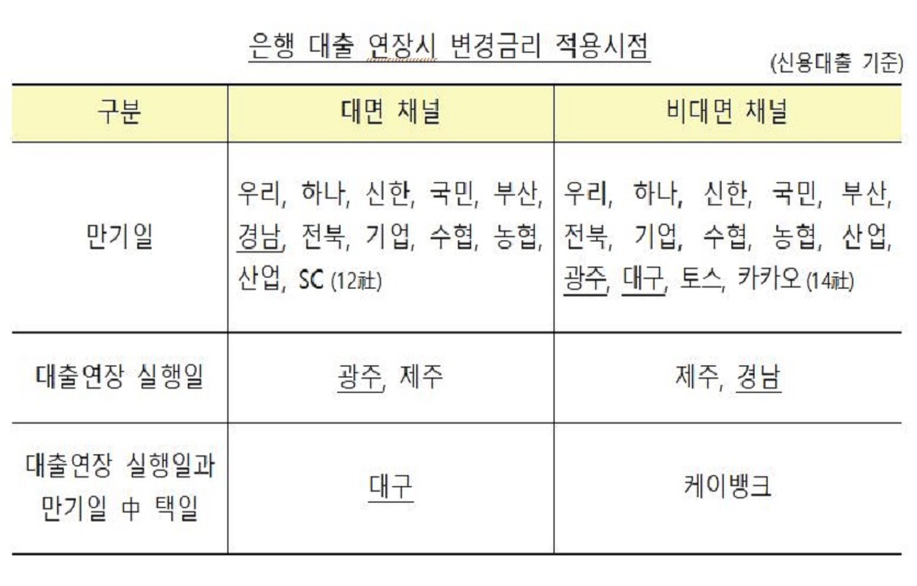 시중은행의 대출 연장시 적용 기준이 조금씩 달라 꼼꼼한 확인이 필요하다. 자료=금감원