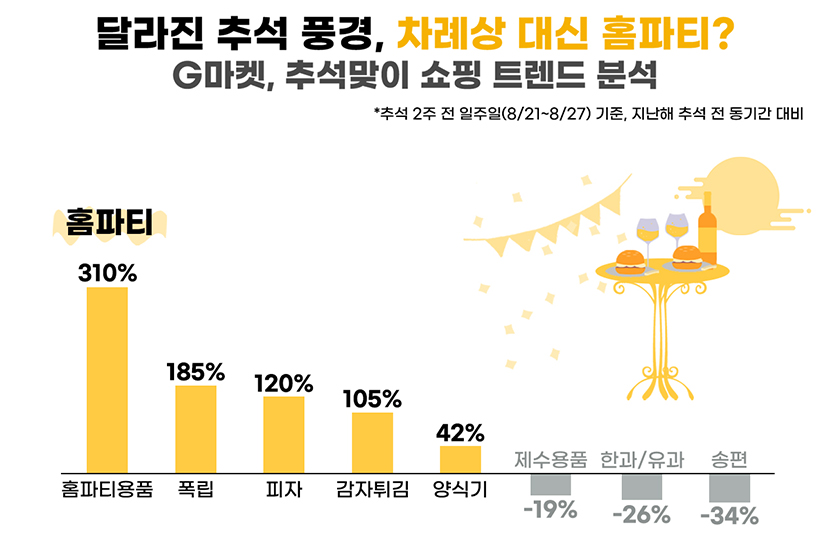 감염병 사태는 추석 풍경에도 변화를 가져왔다. 자료=G마켓