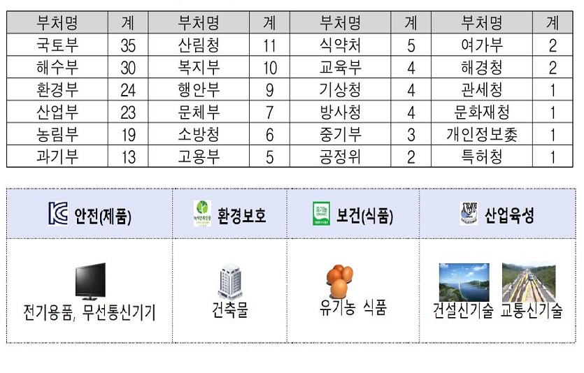 국내에서는 4월 현재 222개 인증제도를 운영하고 있다. 자료=산업부