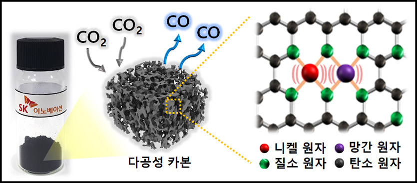 니켈·망간 금속원자 각 1개씩 이웃하게 만들어진 이원자 촉매를 사용했을 때 이산화탄소가 일산화탄소로 분해되는 모식도. 이미지=SK이노베이션 