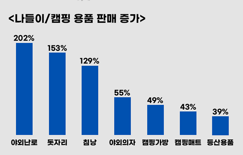 29일 G마켓에 따르면 야외활동을 하기 좋은 가을을 맞이하면서 국내여행과 캠핑 관련 상품이 특수를 누리고 있다. 자료=G마켓