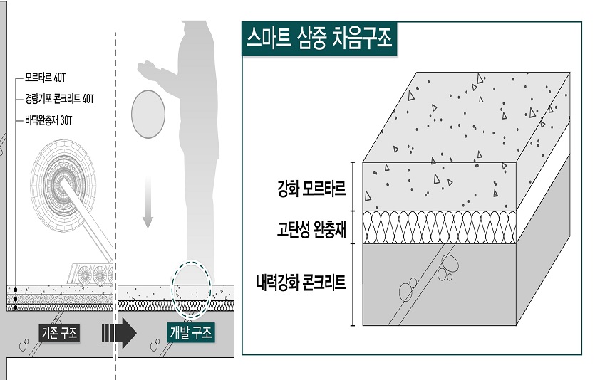 03. 스마트 3중 바닥구조 시스템.jpg