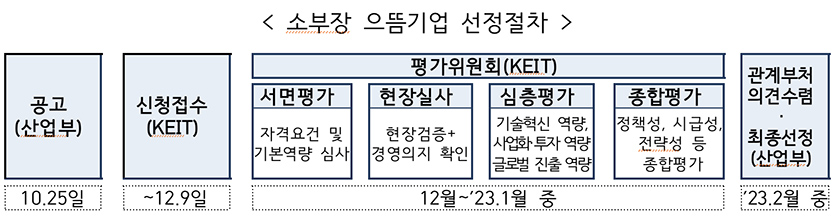 소부장 으뜸기업 선정은 오는 12월 9일까지 신청받은 뒤 서면-현장-심층-종합의 4단계 평가를 거친다. 자료=산업통산자원부