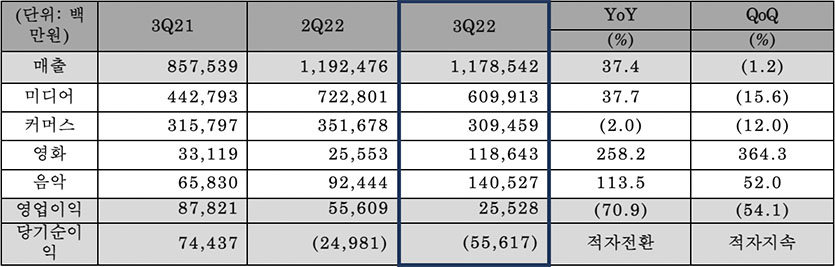 CJ ENM 2022년 3분기 경영실정. 자료=CJ ENM