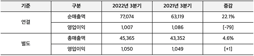 2022년 3분기 이마트 경영실적 (단위=억원, %). 자료=이마트
