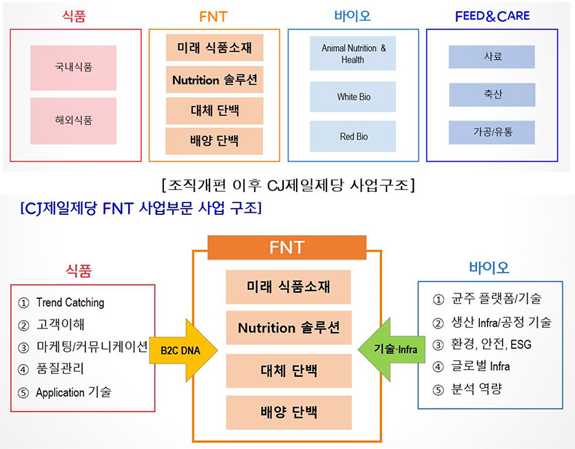 자료=CJ제일제당