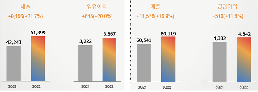CJ제일제당 2022년 3분기 경영실적. (왼쪽부터) 대한통운 제외, 대한통운 포함. 자료=CJ제일제당