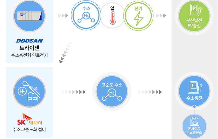 SK에너지의 수소 고순도화 설비, 두산퓨얼셀의 트라이젠을 활용한 온사이트 복합 에너지 스테이션 구축 개요 그래픽. 자료= SK에너지