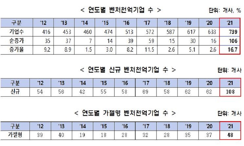 2021년도 말 기준 매출액 1000억원 이상을 달성한 벤처기업은 총 739개사로 집계됐다.