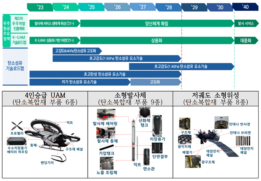 (위부터) ‘탄소섬유 기술로드맵’과 ‘3대 실증 프로젝트 예시’. 자료=산업통상자원부