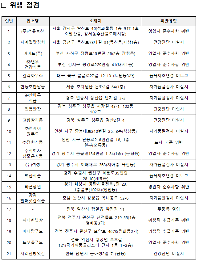 '식품위생법'을 위반한 김장용 식재료 제조·업체 21곳 리스트. 표=식품의약품안전처
