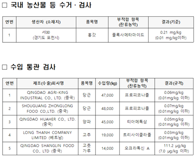 국내 농산물 등 수거·검사 및 수입 통관 검사 결과, 부적합 판정 받은 품목 리스트. 표=식품의약품안전처