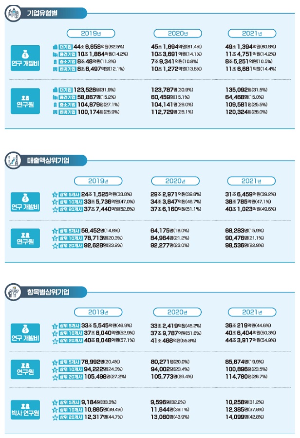 우리나라 연구개발 현황통계. 자료=과학기술정보통신부