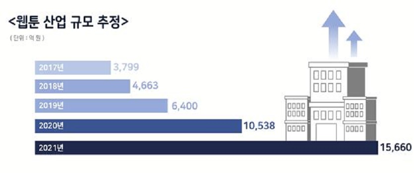 붙임 1. 2022년 웹툰 사업체 실태조사 주요 인포그래픽 (1) 2017년 _ 2021년 웹툰 사업 규모 추청 (1).jpg