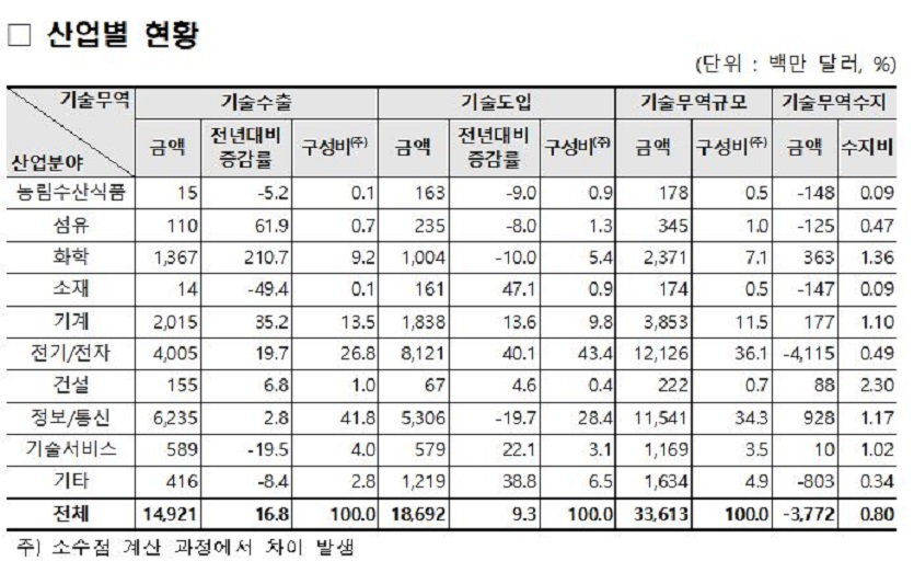 2021년 우리나라 기술무역 규모는 336억1300만달러로, 역대최고 규모로 성장한 것으로 나타났다.