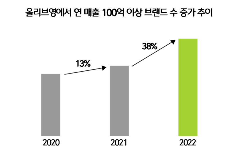 자료= CJ올리브영